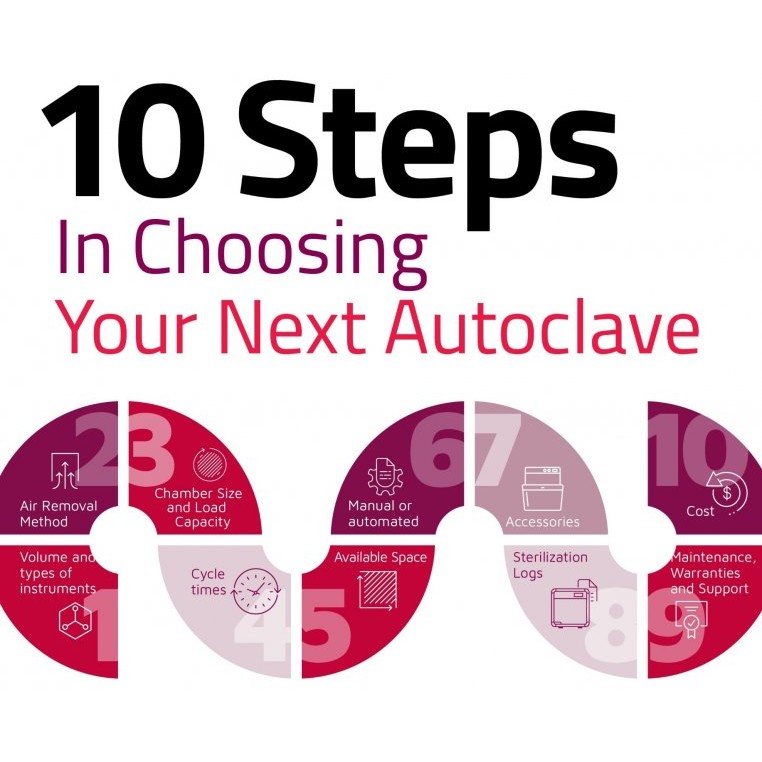 Ten steps in choosing your next autoclave