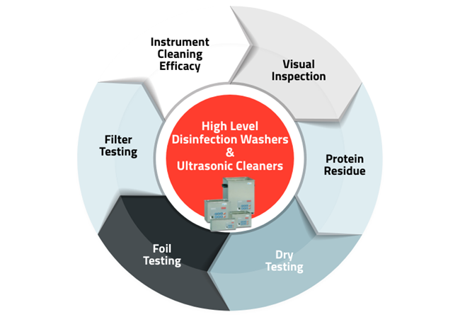 Key testing tools for optimal cleaning reprocessing
