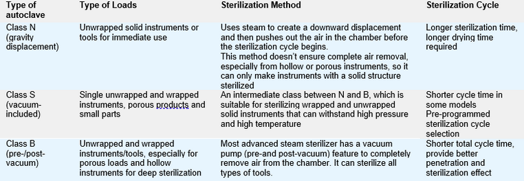 The Benefits of Autoclave Sterilization for Healthcare